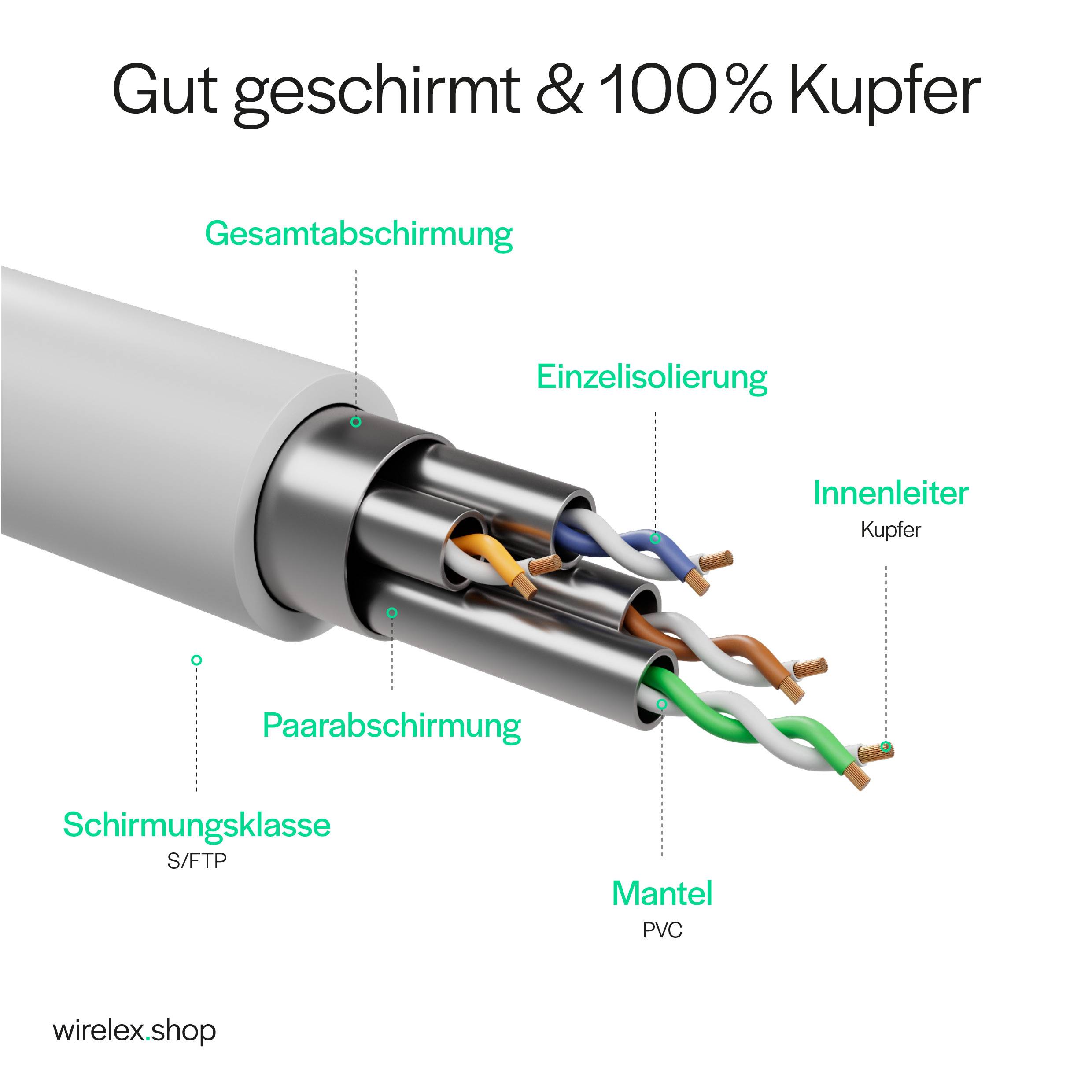 Netzwerkkabel RJ45 LAN Kabel, Ethernet Kabel, S/FTP, PIMF, Rohkabel Cat 7 Halogenfrei Weiß 1,50m-3