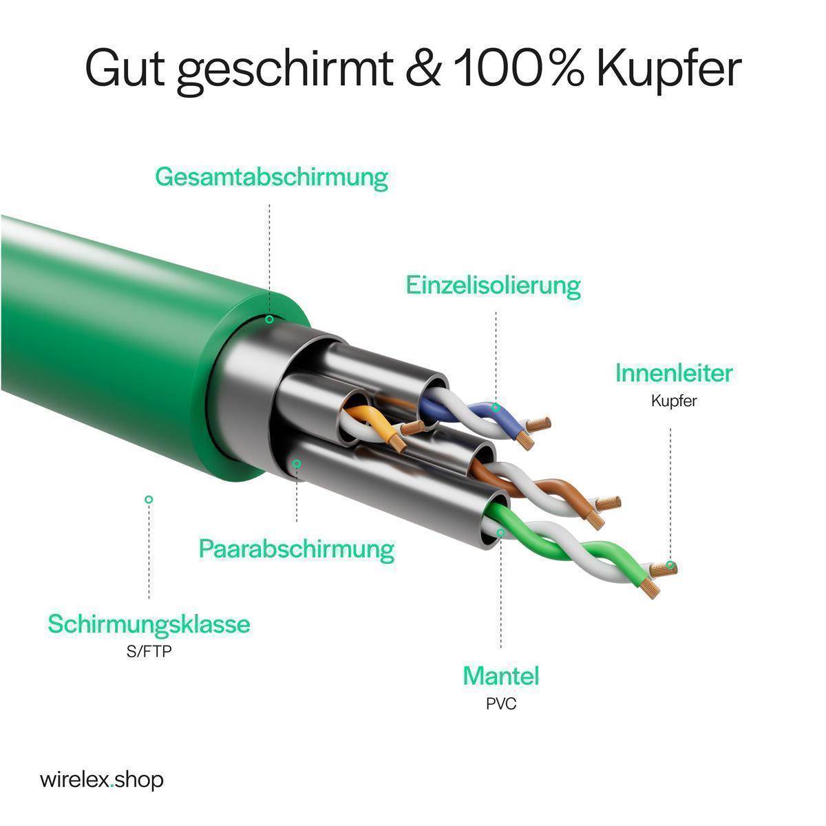 Netzwerkkabel RJ45 LAN Kabel, Ethernet Kabel, S/FTP, PIMF, Rohkabel Cat 7 Halogenfrei Grün 7,50m-1