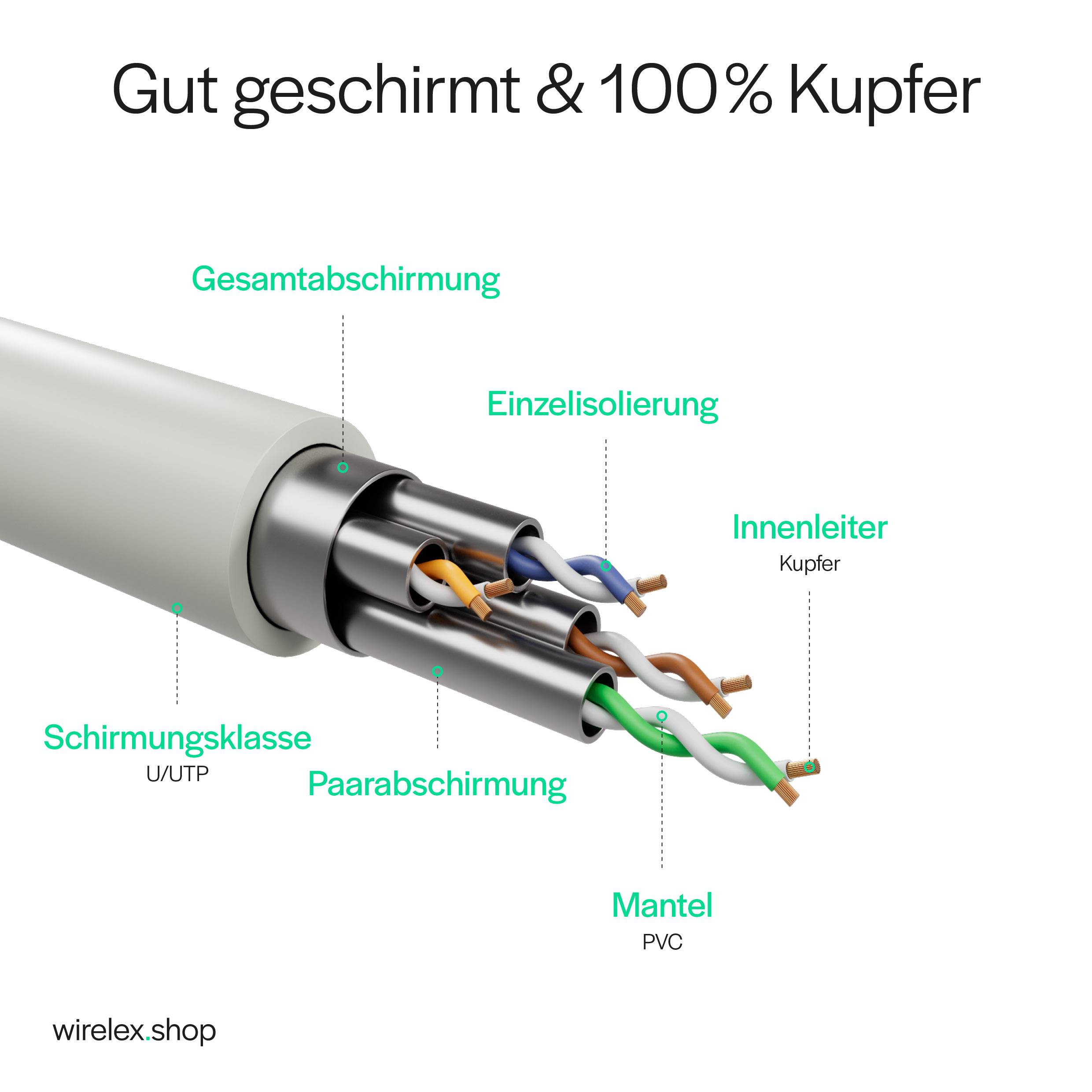 Netzwerkkabel RJ45 Patchkabel Ethernet LAN-Kabel U/UTP CAT 7 10 Gbit/s 10GBASE-T AWG26/7 8P8C Indoor 0,50m | Grau-1