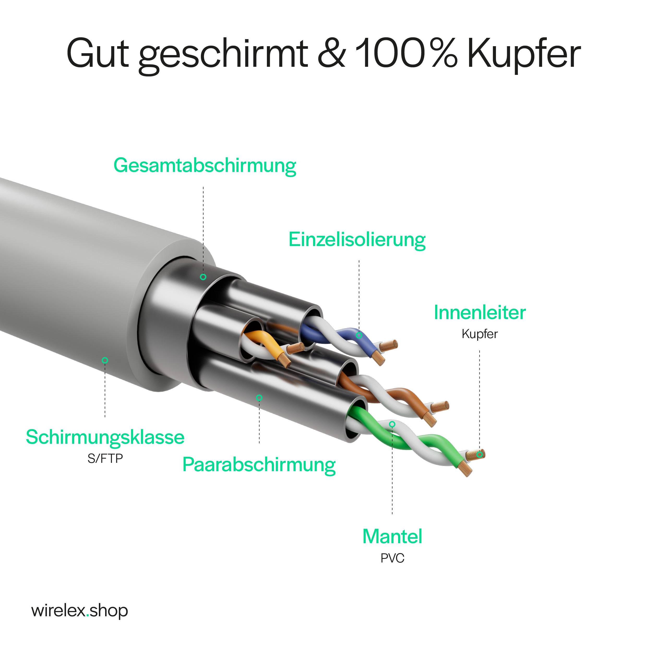 Netzwerkkabel, RJ45 LAN Kabel, Ethernet Cat 6A, S/FTP, PIMF, vergoldete Kontakte Grau 0,25m-3