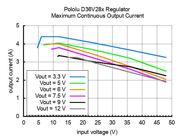 Pololu 5V, 3.2A Step-Down Voltage Regulator D36V28F5 Input Voltage up to 50 V-3