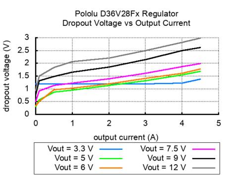 Pololu 6V, 2.7A Step-Down Voltage Regulator D36V28F6