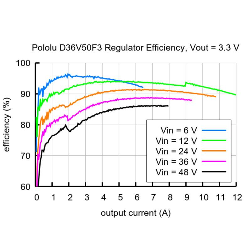 Pololu 3.3V, 6.5A Step-Down Voltage Regulator D36V50F3 4090-0