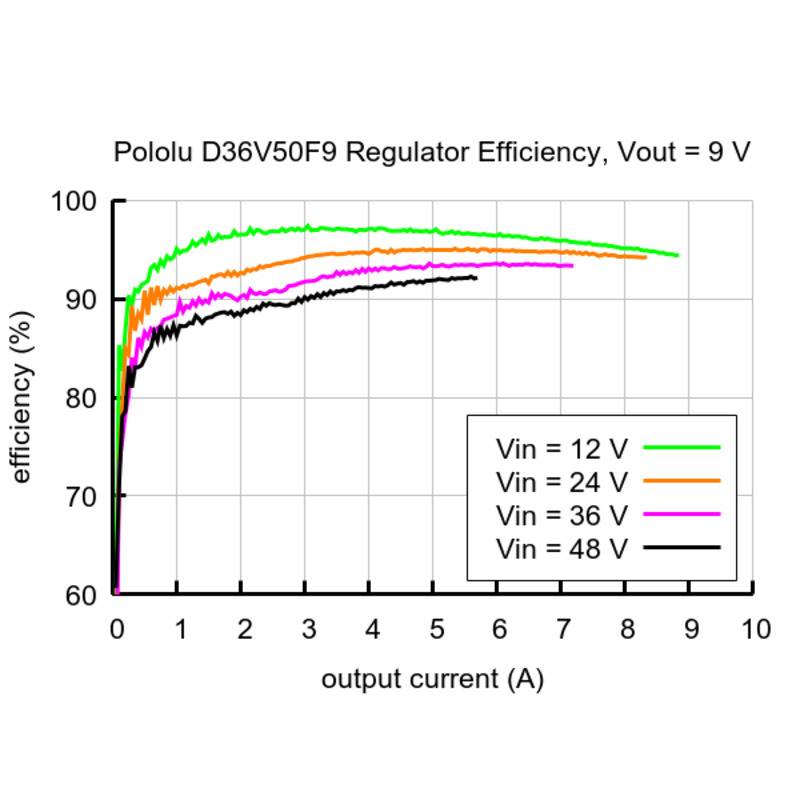 Pololu 9V, 5A Step-Down Voltage Regulator D36V50F9 4094-4