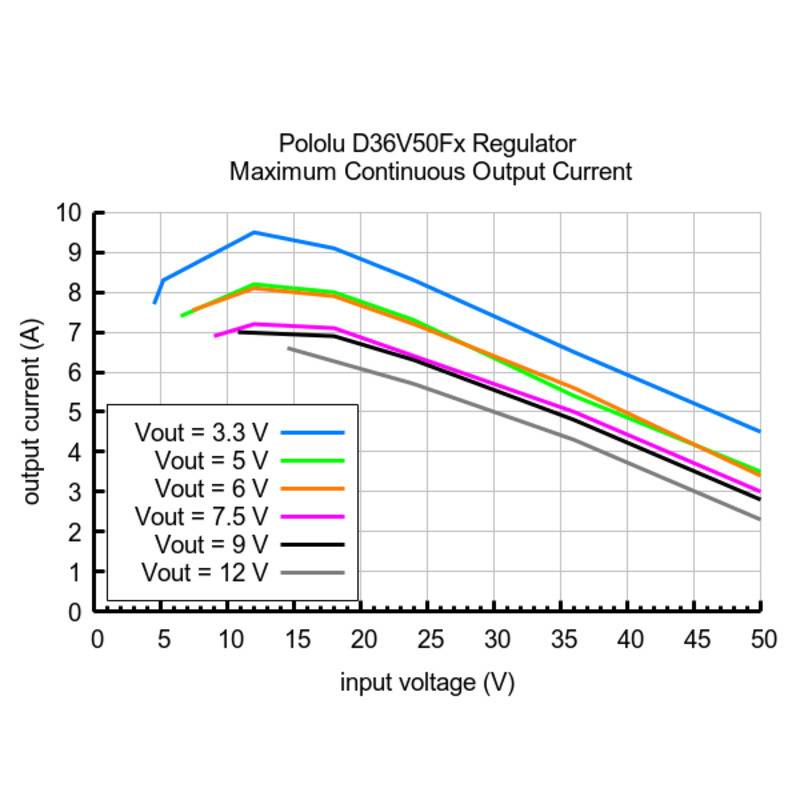 Pololu 6V, 5.5A Step-Down Voltage Regulator D36V50F6 4092-2