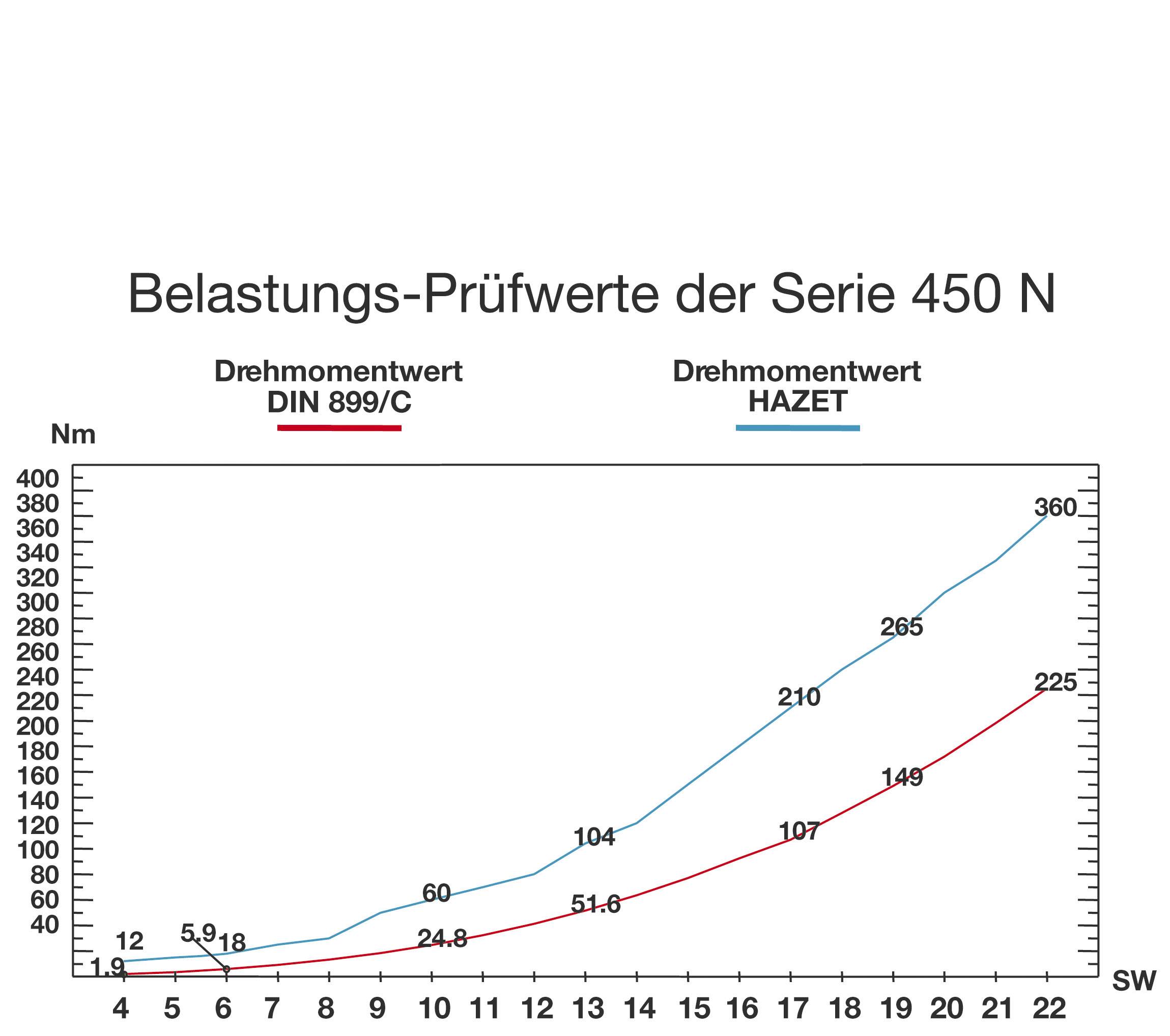 'Diagramm zeigt Belastungs-Prüfwerte der Serie 450 N. Horizontale Achse: Zeit in Minuten, vertikale Achse: Drehmoment in Nm. Rote Linie für DIN 899/C, blaue Linie für HAZET. Werte steigen.'