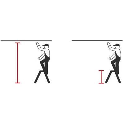 'Illustration von zwei Leitern: Links ein Mensch auf einer zu kleinen Leiter mit großem Abstand zur Decke; rechts eine passende Leiter, Mensch erreicht die Decke leicht.'