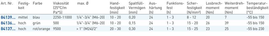 Schraubensicherung hochfest grün 8413605 Inhalt 10 ml Gebindeart Flasche Festigkeit hochfest max. Ø 1/4" bis 3/4" (M6-1