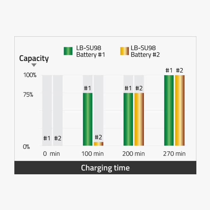SWIT ELECTRONICS S-3602U - Dual-Ladegerät & Adapter für SWIT LB-SU75 | LB-SU98 und SONY BP-U Series (Ladestrom 2x 2A |-4