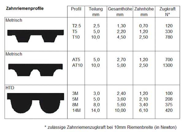 460HTD 1800 8M 30,GATES POWERGRIP HTD Zahnriemen-1