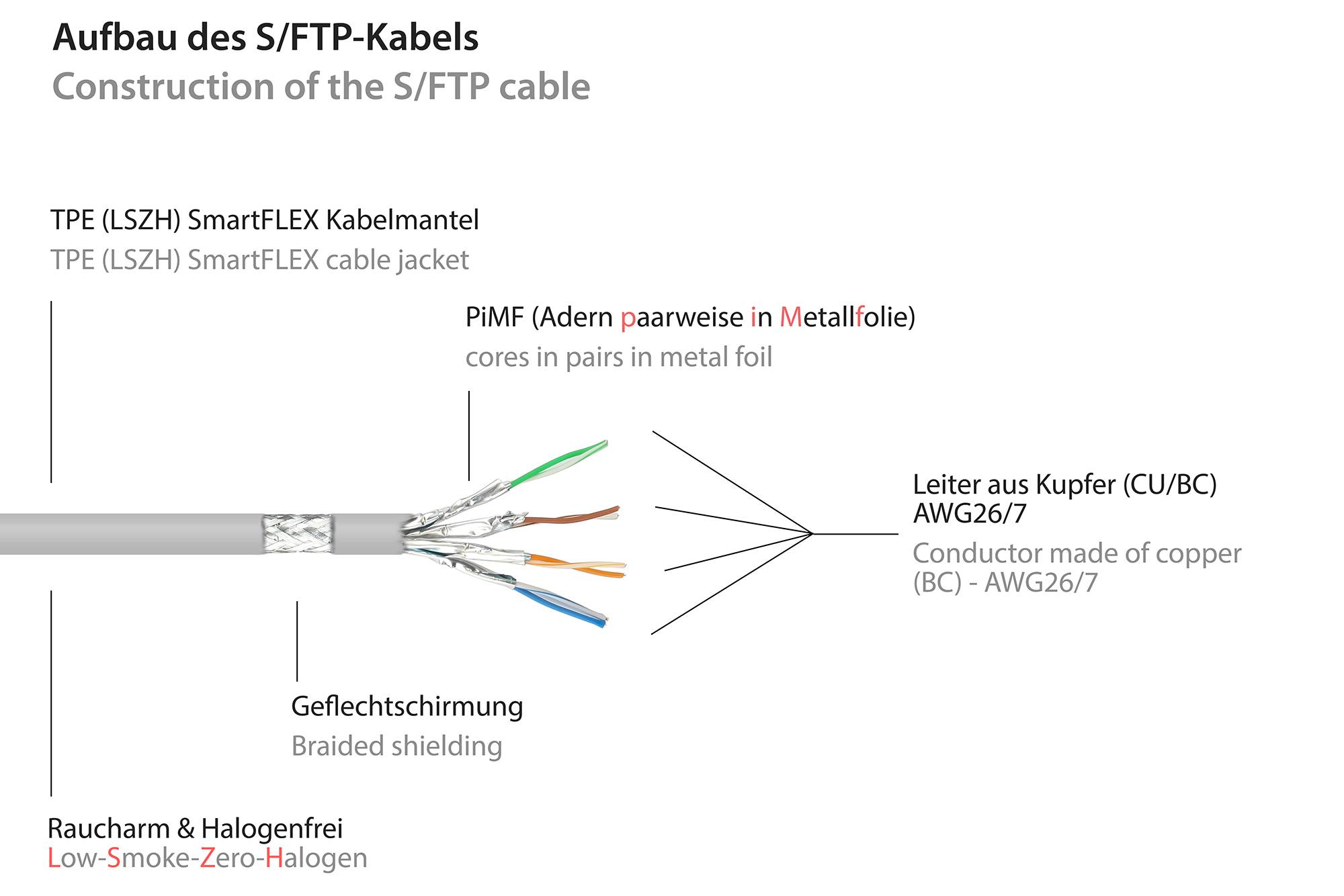 kabelmeister® Patchkabel SmartFLEX, Cat.6A, halogenfreier TPE-Mantel, UV-beständig, grau, 2m-1