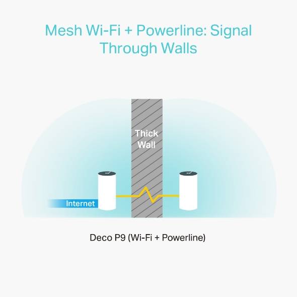 TP-Link Deco P9 - WLAN-System - (3 Router) - bis zu 557 m² 1GbE-2