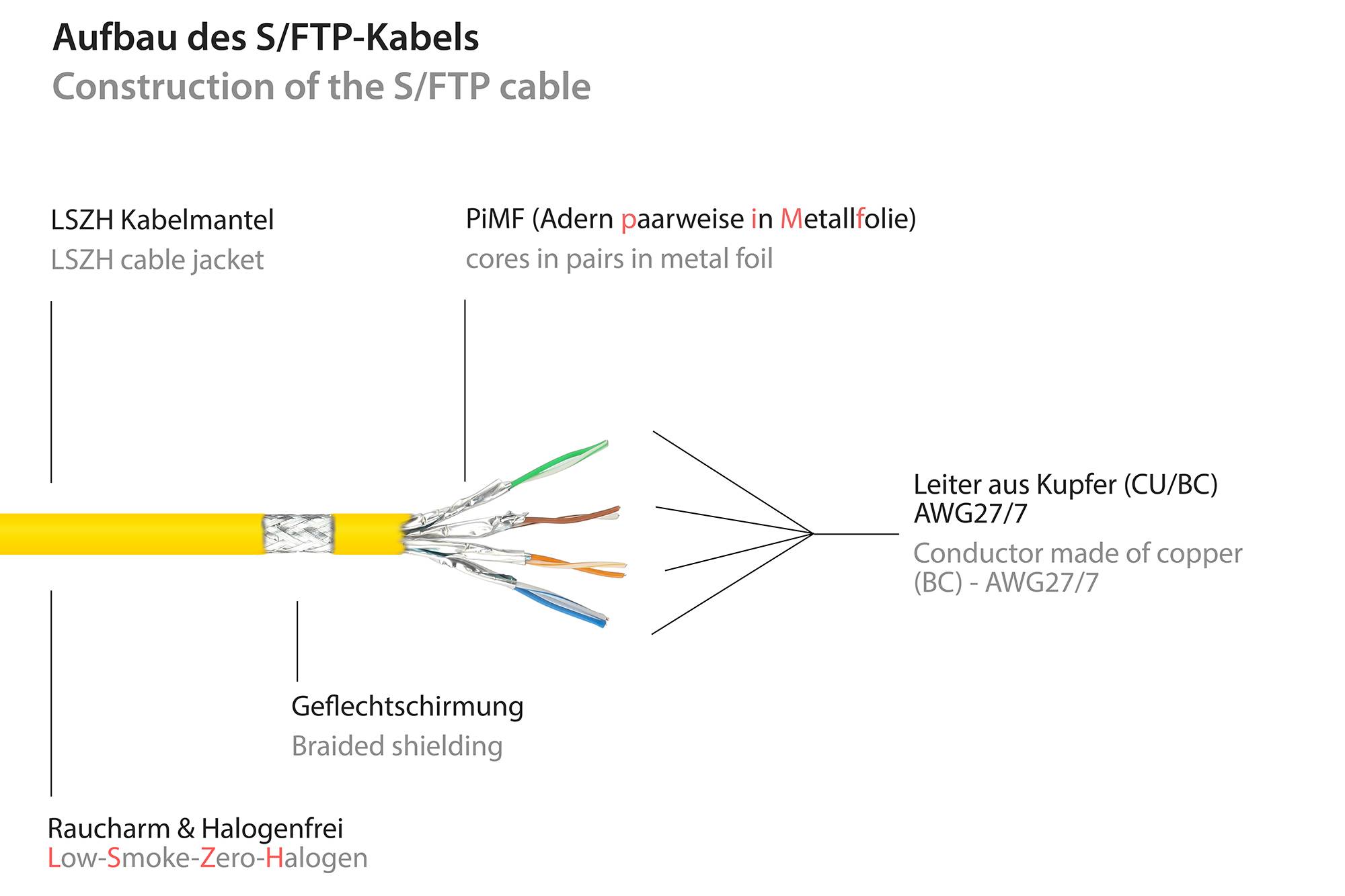 kabelmeister® Patchkabel, Cat. 6A, S/FTP, PiMF, halogenfrei, 500MHz, gelb, 1m-2
