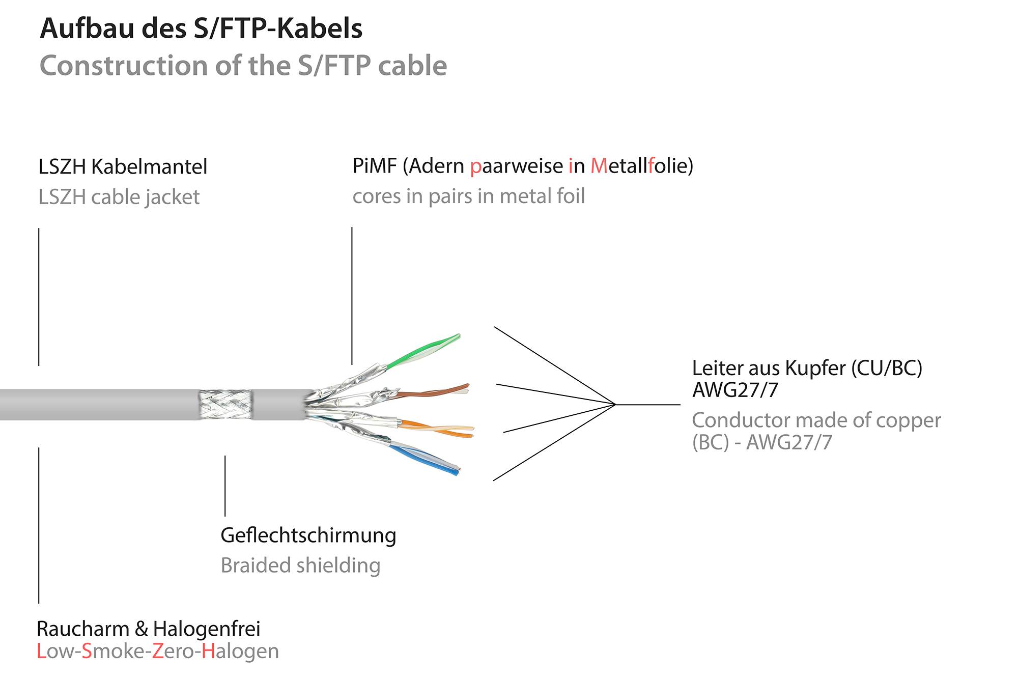 kabelmeister® Patchkabel, Cat. 6A, S/FTP, PiMF, halogenfrei, 500MHz, grau, 1m-2