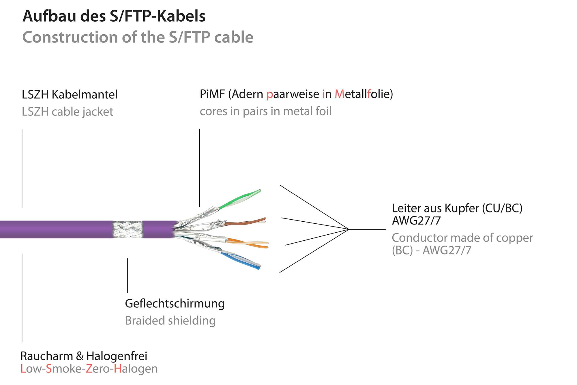 kabelmeister® Patchkabel, Cat. 6A, S/FTP, PIMF, halogenfrei, 500MHz, violett, 1m-2