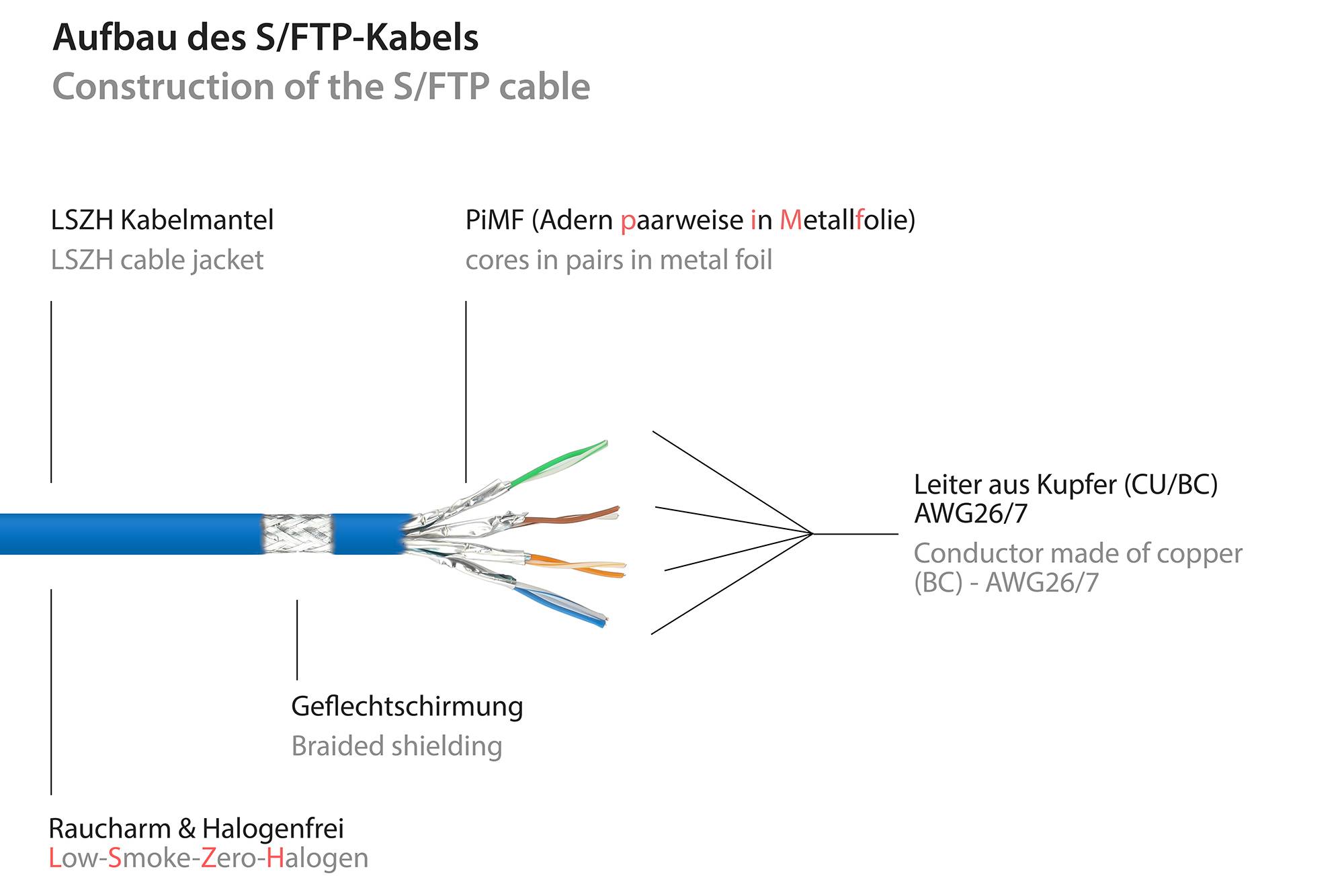 Kabelmeister® RJ45 Patchkabel mit Cat. 7 Rohkabel und Rastnasenschutz (RNS®), S/FTP, PiMF, halogenfrei, blau, 3m-2