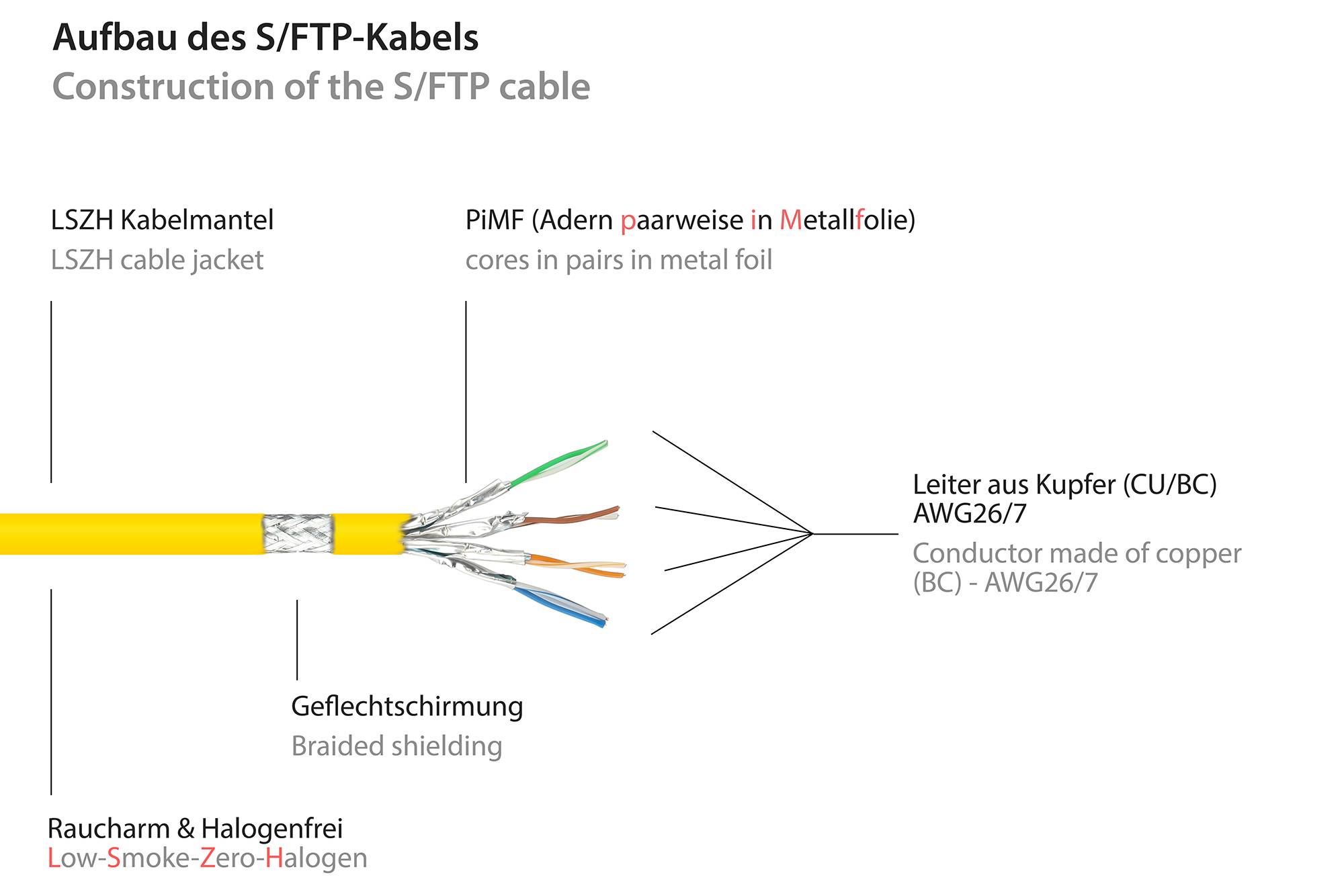 Good Connections® RJ45 Patchkabel mit Cat. 7 Rohkabel und Rastnasenschutz (RNS®), S/FTP, PiMF, 500MHz, gelb, 7,5m-2