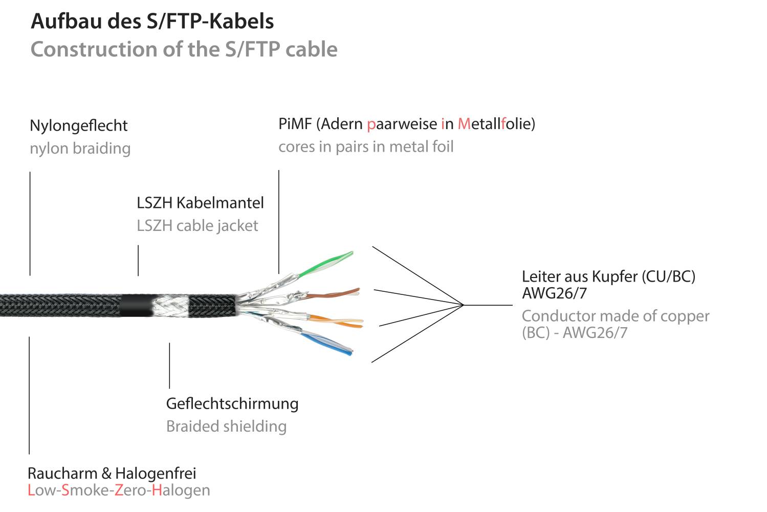 Python® Series RJ45 Patchkabel mit Cat. 7 Rohkabel, und Nylongeflecht, S/FTP, PiMF, 500MHz, OFC, schwarz, 30m-2