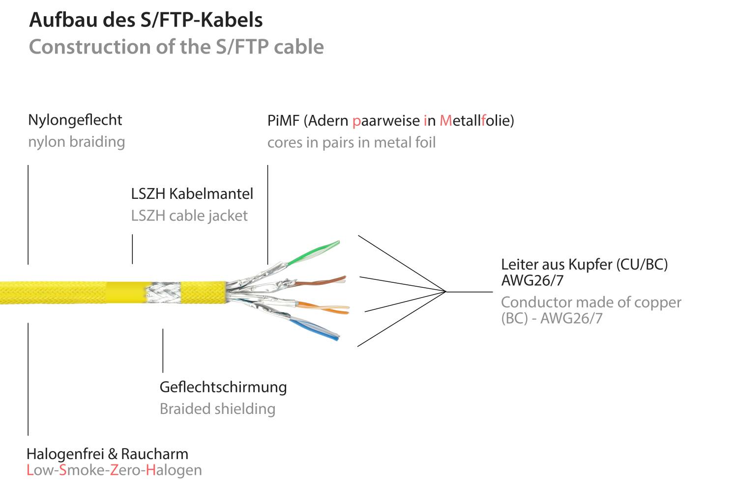 Python® Series RJ45 Patchkabel mit Cat. 7 Rohkabel, und Nylongeflecht, S/FTP, PiMF, 500MHz, OFC, gelb, 5m-2