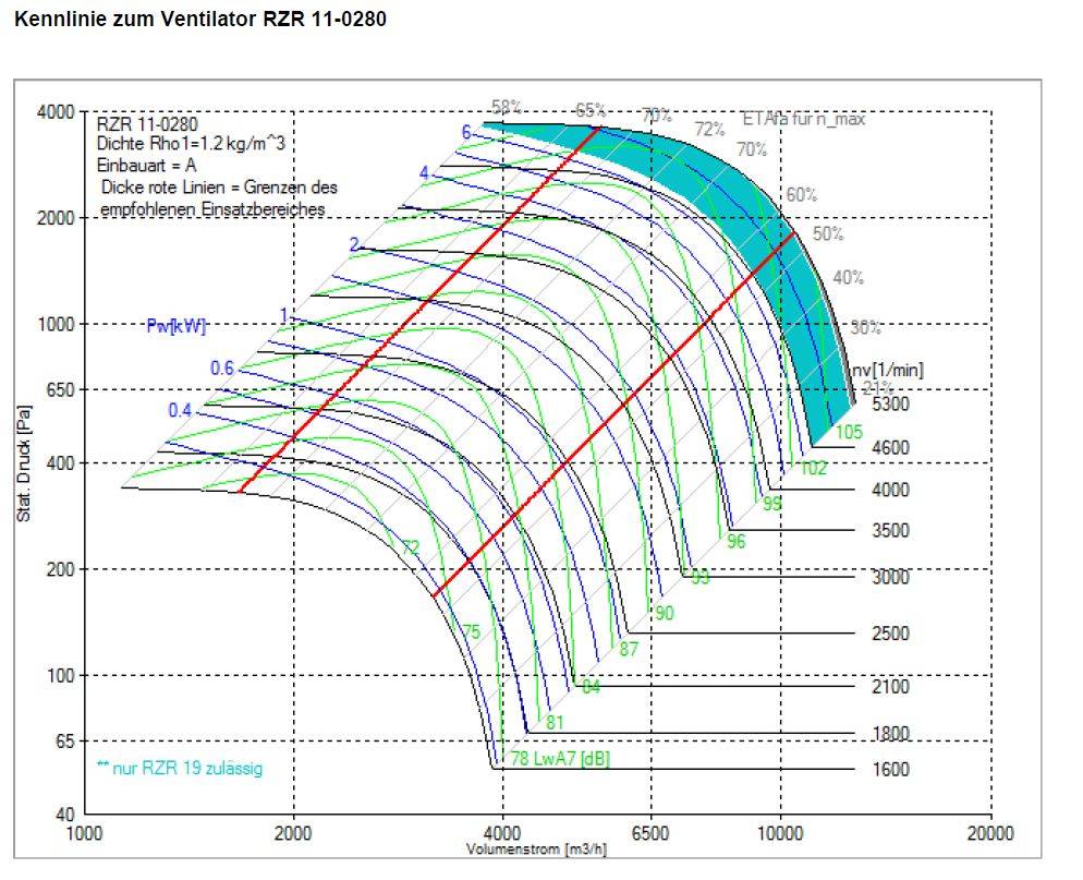 Nicotra-Gebhardt Ventilator, Typ: RZR 11-0280-2