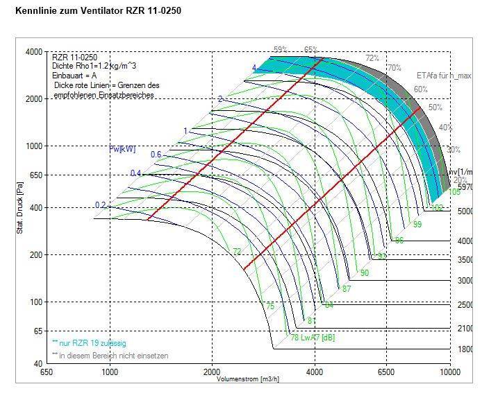 Nicotra-Gebhardt Ventilator, Typ: RZR 11-0250-3
