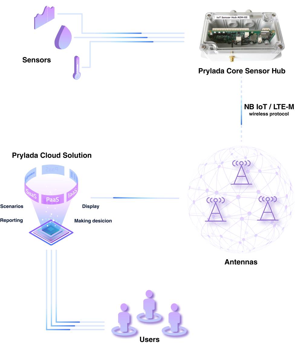 Prylada core IoT Gateway/Cloud/AIO/DIO/Relay/3.3V/Blade antenna-2