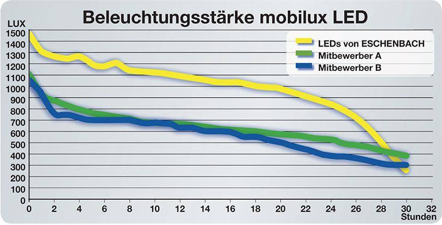 Leuchtlupe mobilux 7x D35mm ESCHENBACH - Artikel: 4048347280231-3