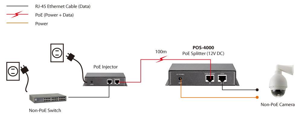 LevelOne POS-4000 - PoE-Splitter - 30 Watt-7
