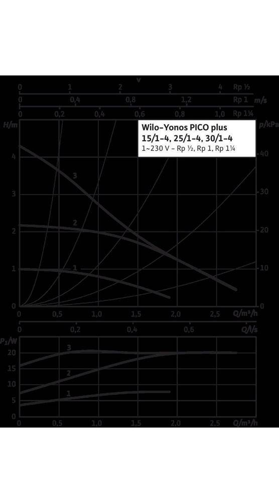 Wilo Hocheffizienzpumpe Yonos PICO plus Typ 25/1-4, Rp 1Zoll, 180mm-3