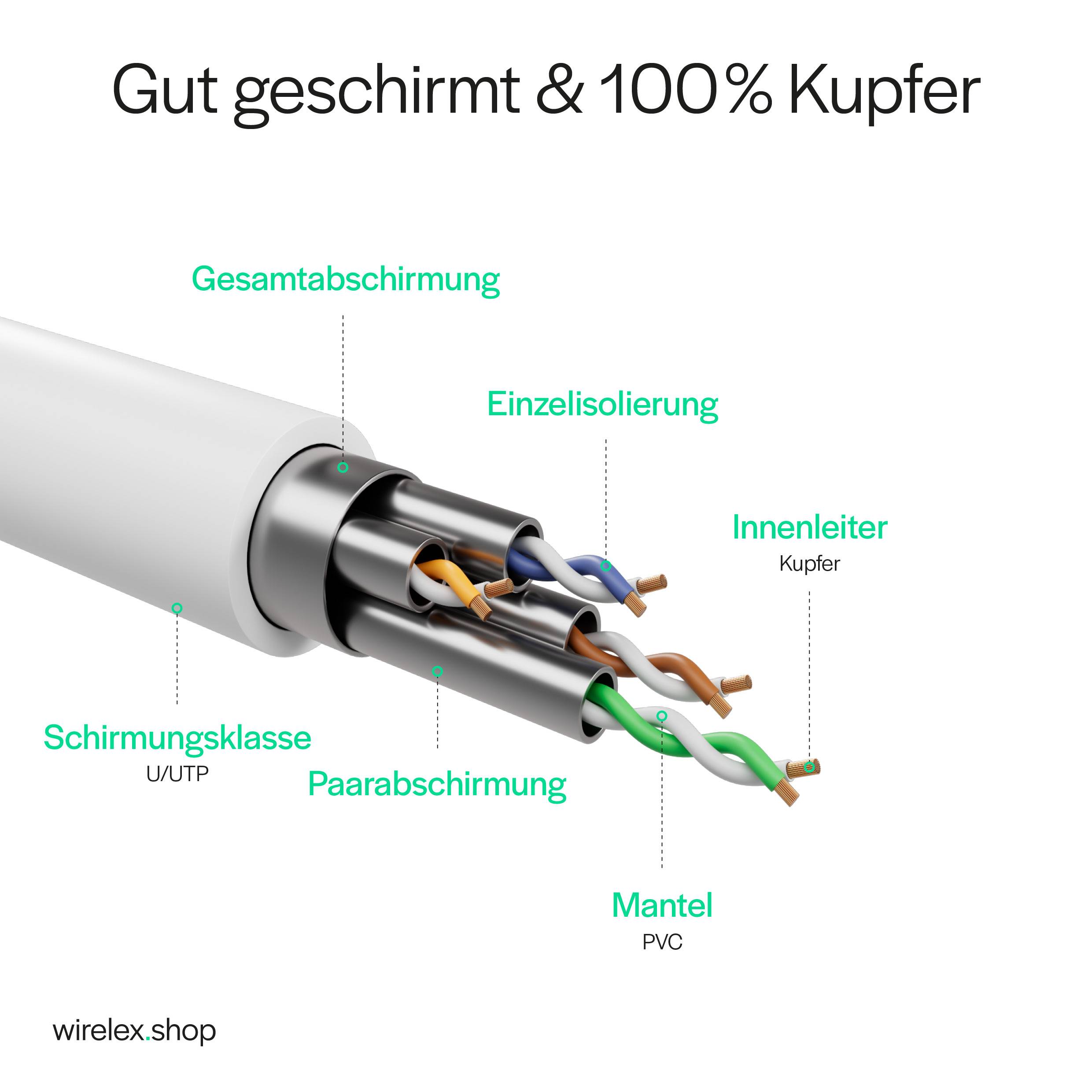 Netzwerkkabel RJ45 Patchkabel Ethernet LAN-Kabel U/UTP CAT 7 10 Gbit/s 10GBASE-T AWG26/7 8P8C Indoor 25,00m | Weiß-4