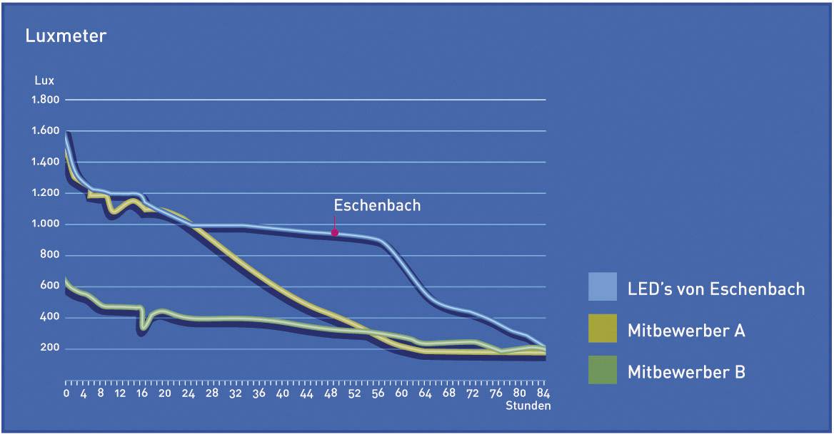 Diagramm zeigt die Lichtintensität in Lux über 84 Stunden. Die LEDs von Eschenbach (blau) behalten länger hohe Intensität als Mitbewerber A (gelb) und B (grün).