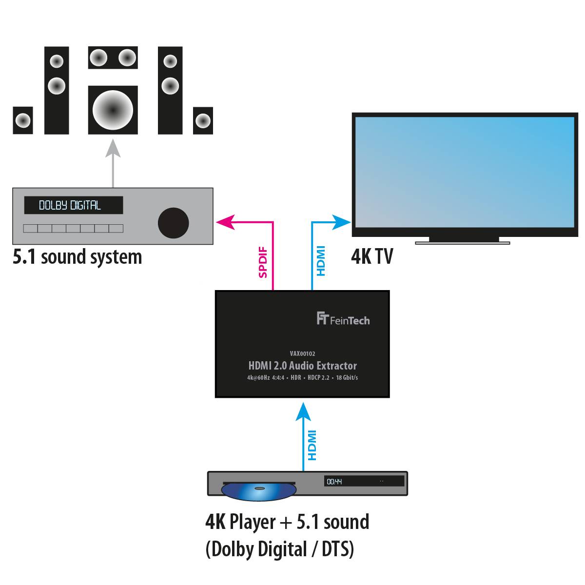 FeinTech VAX00102 HDMI 2.0 Audio Extractor Ultra-HD ARC SPDIF Toslink Cinch-2