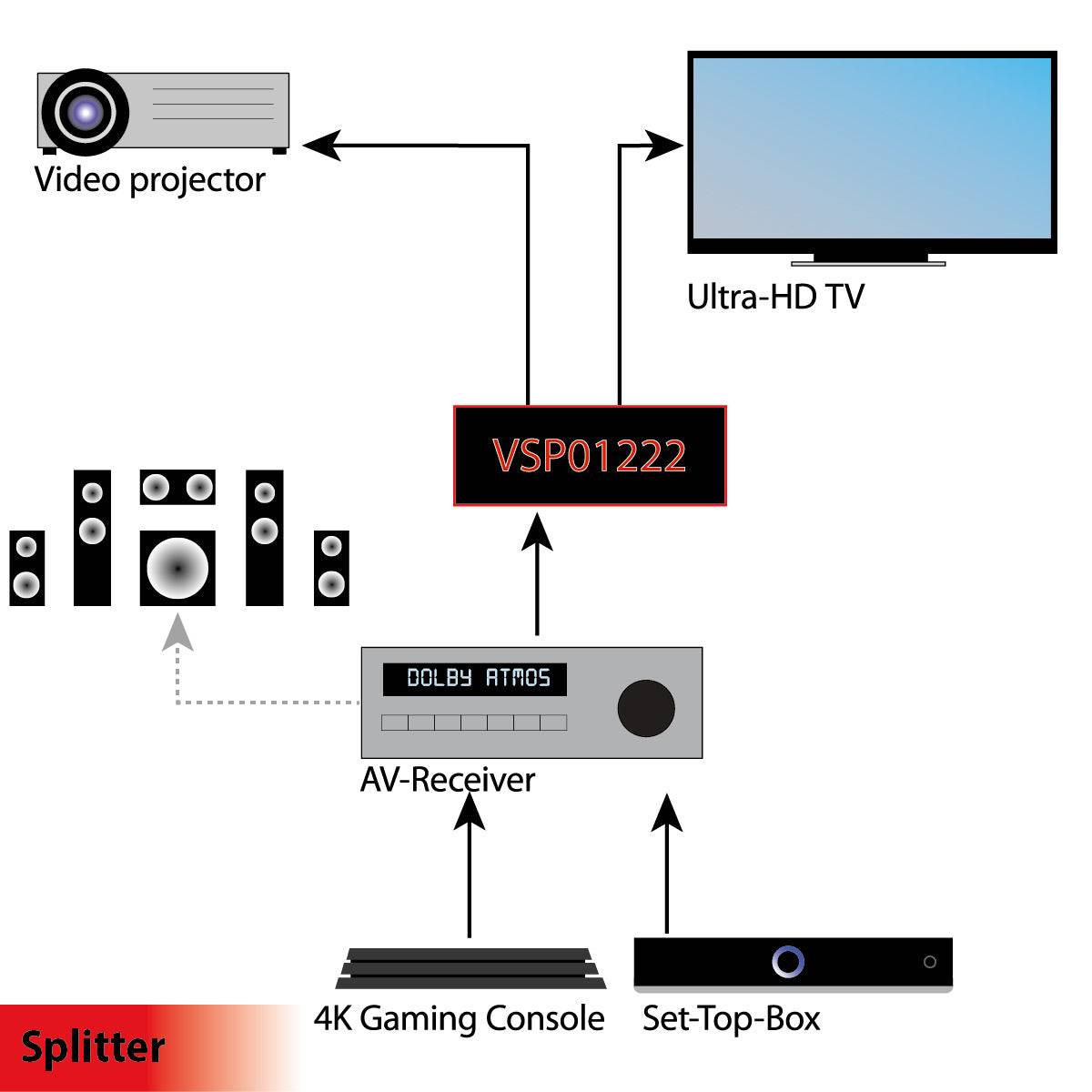 FeinTech VSP01222 HDMI 2.0 Splitter 2x2 mit ARC Pass und 4K Downscaler-7
