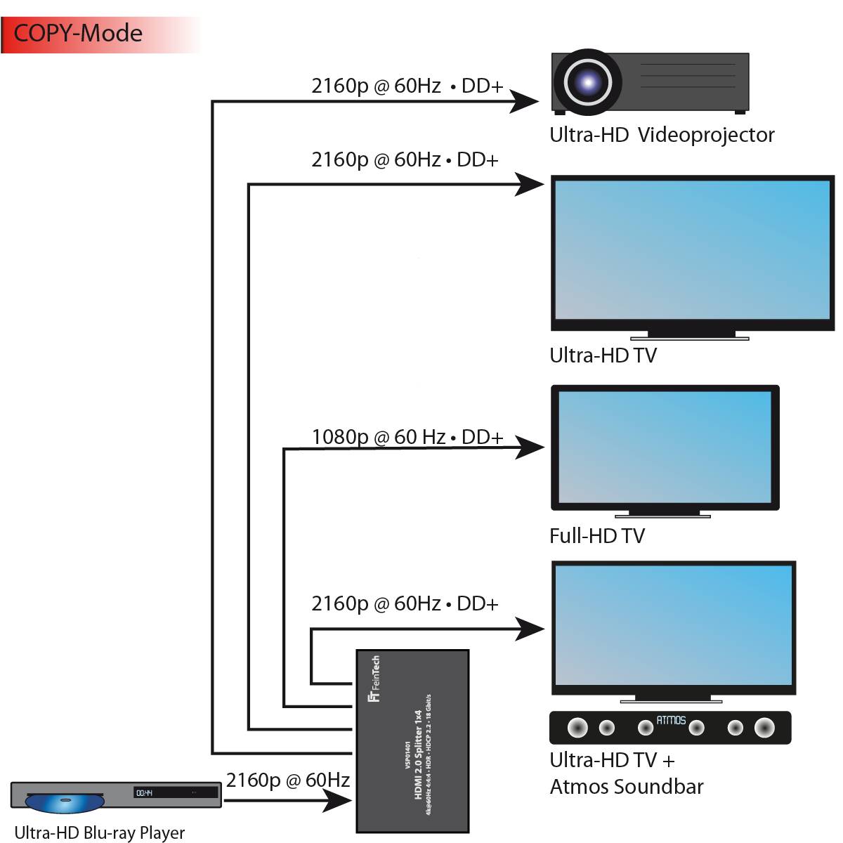 FeinTech VSP01401 HDMI 2.0 Splitter 1 In 4 Out mit Downscaler 4K-5