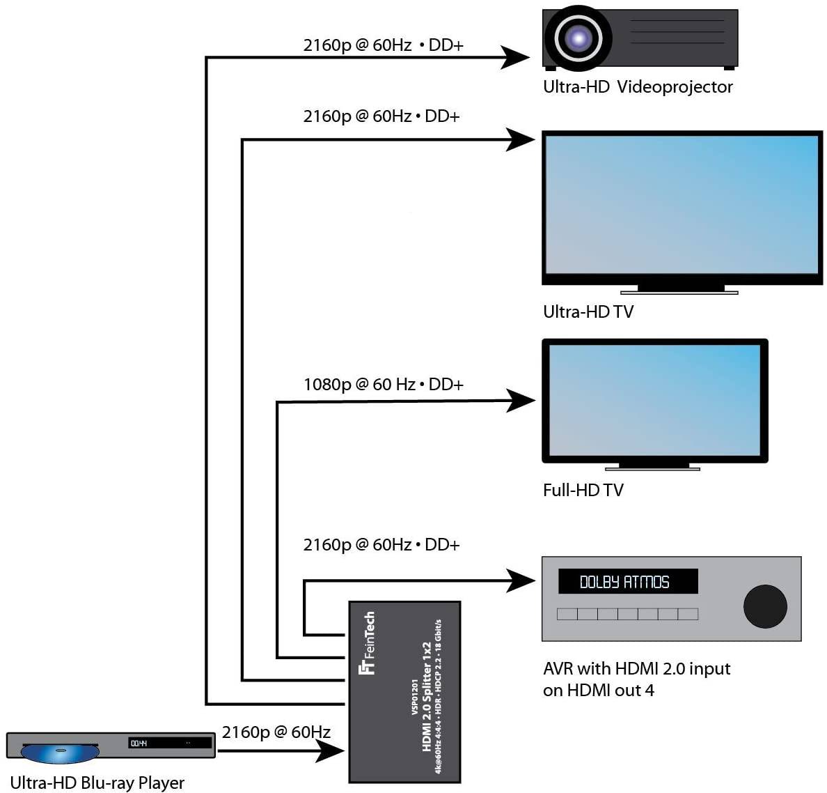 FeinTech VSP01401 HDMI 2.0 Splitter 1 In 4 Out mit Downscaler 4K-6