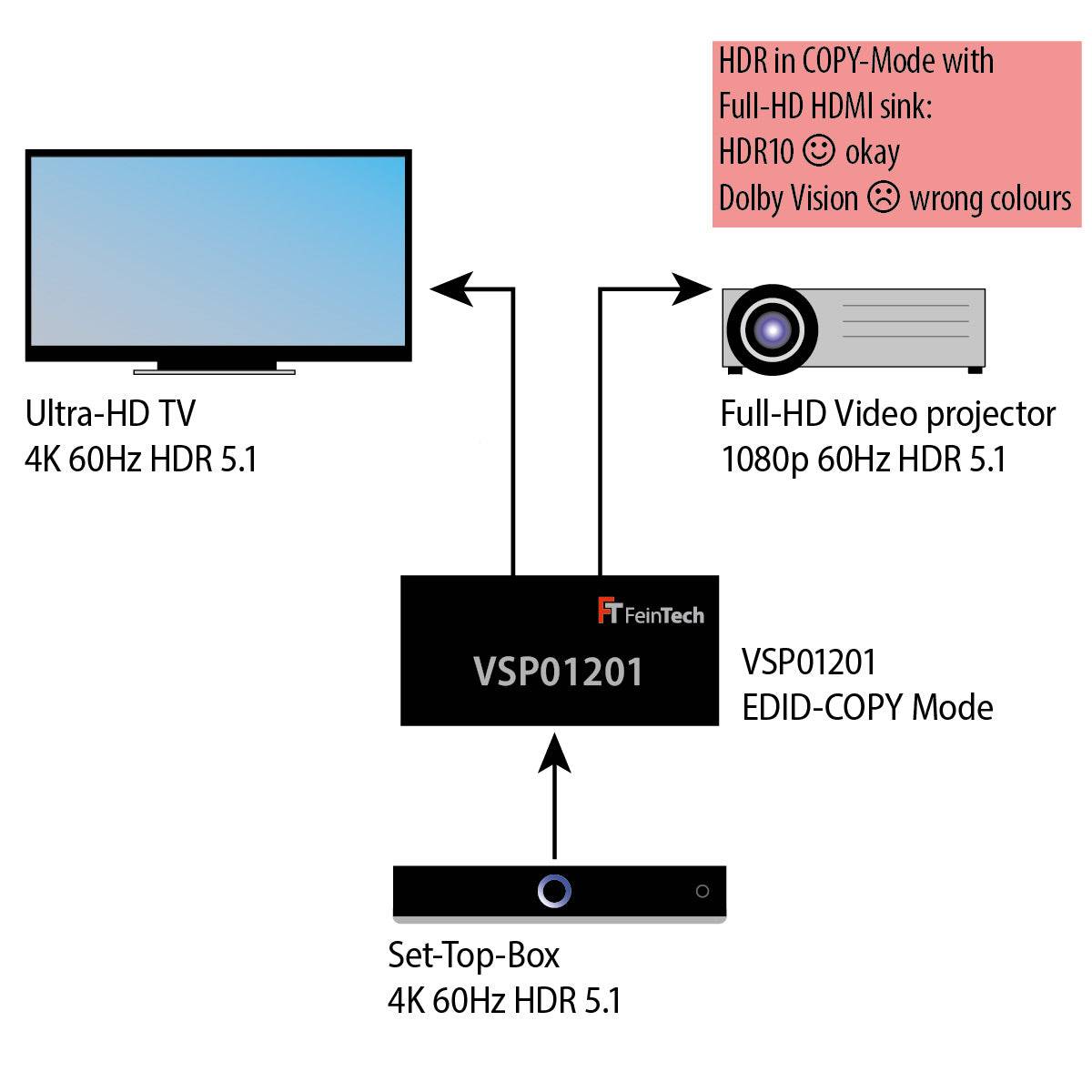 FeinTech VSP01201 HDMI 2.0 Splitter 1 In 2 Out mit Downscaler 4K-6