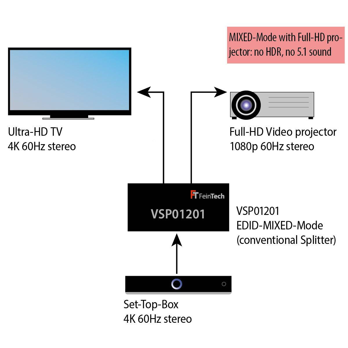 FeinTech VSP01201 HDMI 2.0 Splitter 1 In 2 Out mit Downscaler 4K-7