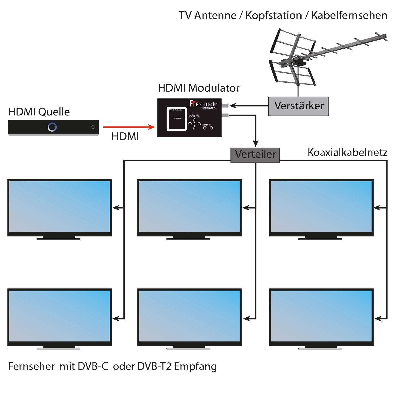 FeinTech VHQ00101 HDMI Modulator Encoder DVB-C DVB-T 1080p 60Hz-5
