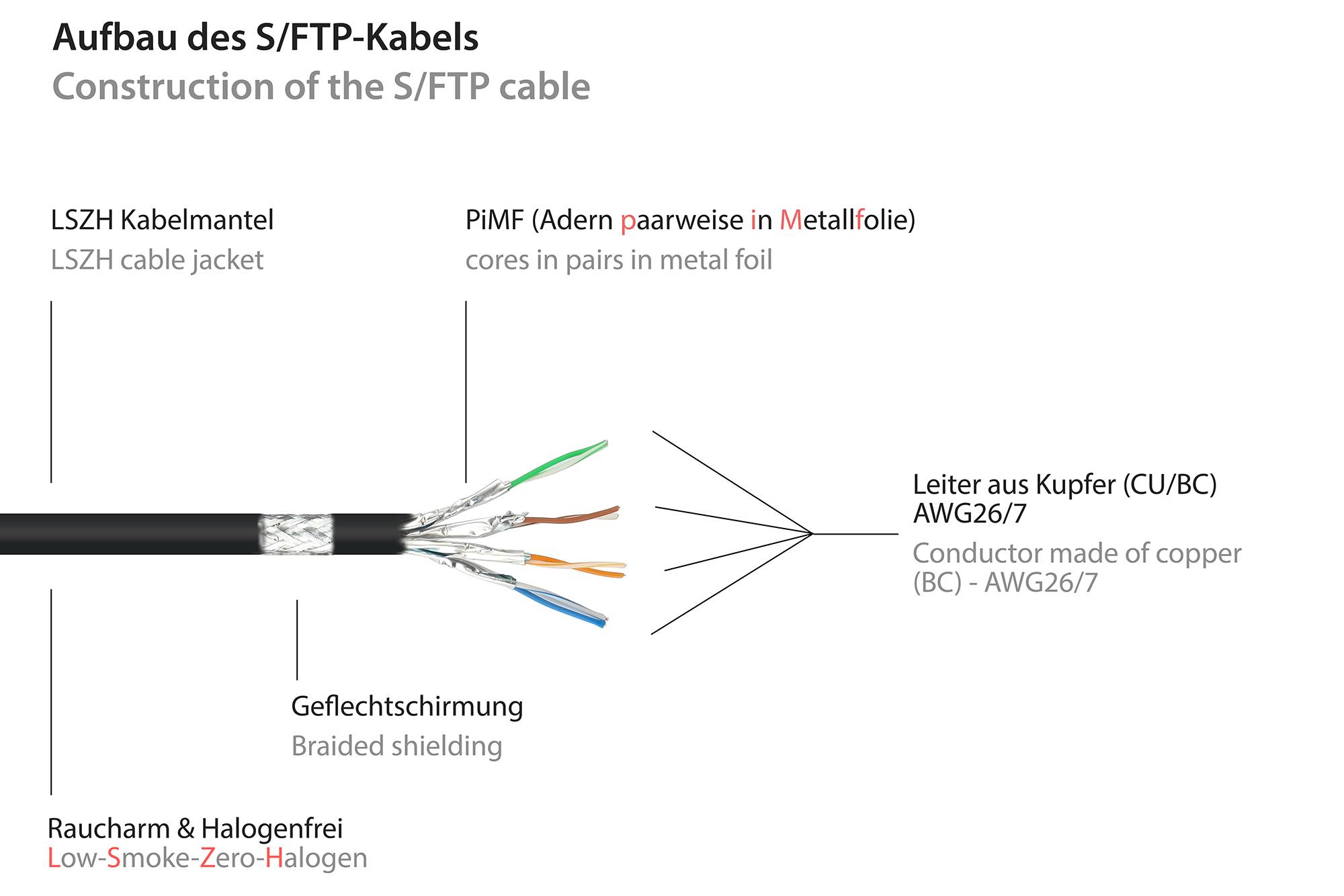 Good Connections® RJ45 Patchkabel mit Cat. 7 Rohkabel und Rastnasenschutz (RNS®), S/FTP, PiMF, 500MHz, schwarz, 60m-2