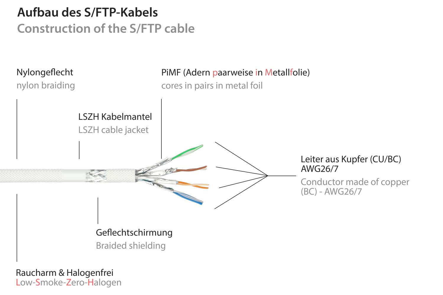 kabelmeister® RJ45 Patchkabel mit Cat. 7 Rohkabel, Nylongeflecht, S/FTP, PiMF, halogenfrei, 500MHz, OFC, weiß, 1,5m-1