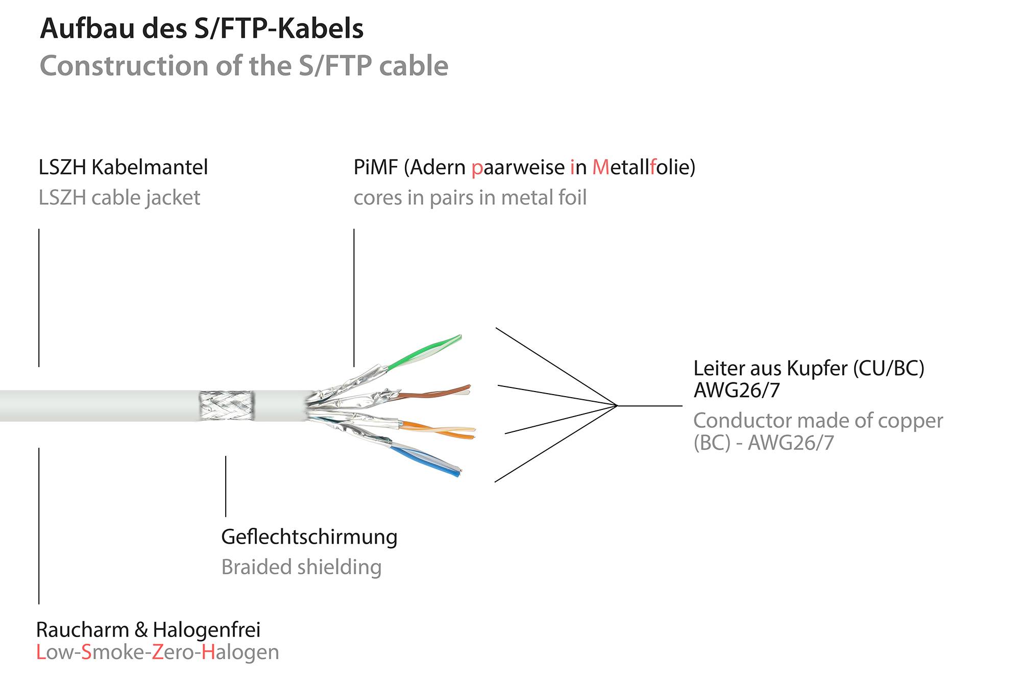 Good Connections® RJ45 Patchkabel mit Cat. 7 Rohkabel und Rastnasenschutz (RNS®), S/FTP, PiMF, 500MHz, weiß, 2m-2