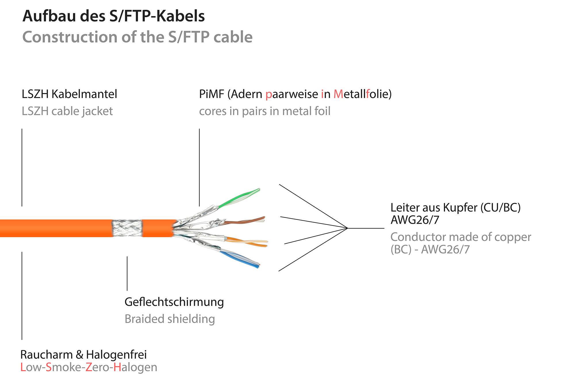 Good Connections® RJ45 Patchkabel mit Cat. 7 Rohkabel und Rastnasenschutz (RNS®), S/FTP, PiMF, 500MHz, orange, 2m-2