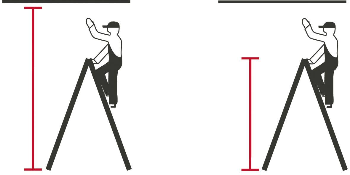 Zwei Figuren stehen auf Leitern: Links steht die Figur nah an einer Linie oben, rechts weiter weg. Unterschiedliche Abstandshöhen werden gezeigt.