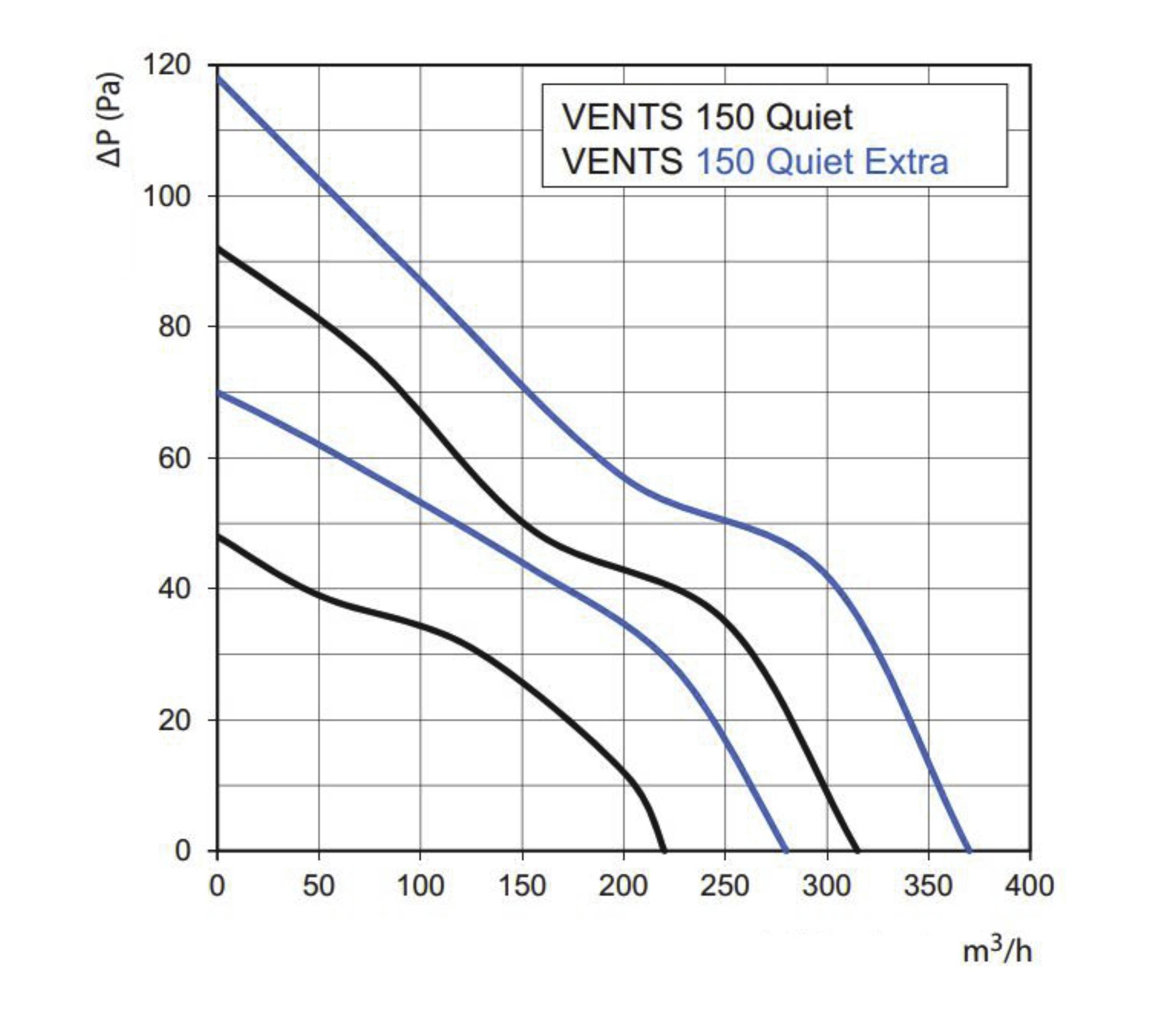 Kleinraumventilator Quiet 150 VT-2