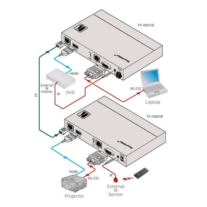 KRAMER TP-780TXR - 4K UHD HDBaseT-Sender für große Reichweite (HDMI über HDBaseT | Twisted Pair | 4K@60Hz | 4:2:0 | PoE)-1