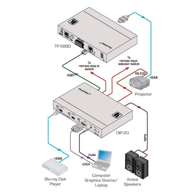 KRAMER DIP-20 - 4K UHD HDMI/VGA HDBaseT-Sender & Step-In Steuerungsmodul (4K@60Hz | 4:2:0 | HDBaseT 2.0 | HDCP 2.2 |-1