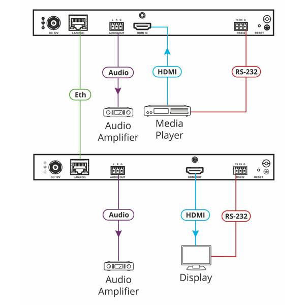 KRAMER KDS-EN5 - Video Encoder mit Unterstützung von PoE und Videowand (4K@60Hz (4:2:0) | H.264 | HDMI | Ethernet) - in-1