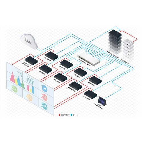 KRAMER KDS-EN5 - Video Encoder mit Unterstützung von PoE und Videowand (4K@60Hz (4:2:0) | H.264 | HDMI | Ethernet) - in-2