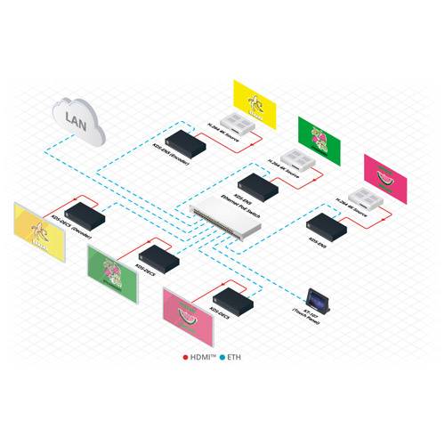 KRAMER KDS-EN5 - Video Encoder mit Unterstützung von PoE und Videowand (4K@60Hz (4:2:0) | H.264 | HDMI | Ethernet) - in-3