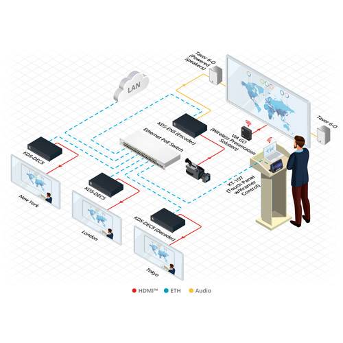 KRAMER KDS-EN5 - Video Encoder mit Unterstützung von PoE und Videowand (4K@60Hz (4:2:0) | H.264 | HDMI | Ethernet) - in-4